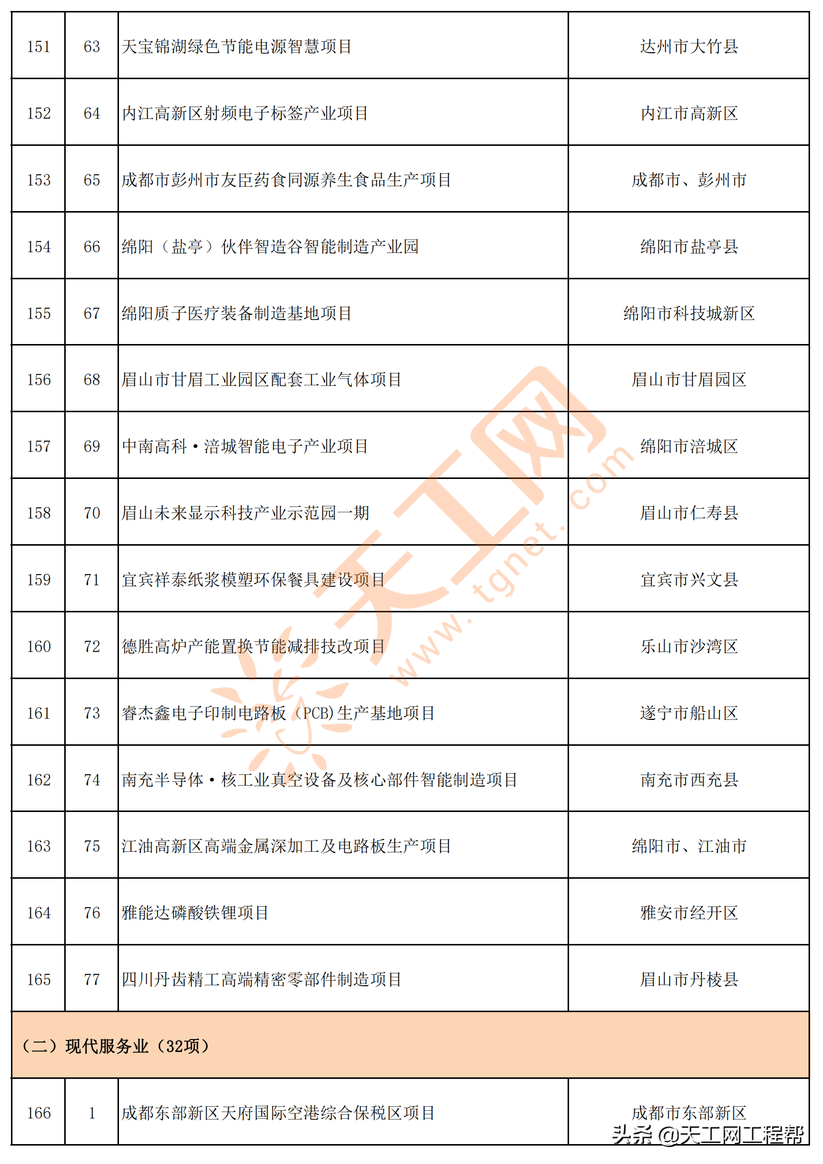 四川省2022年重点项目清单（共700个）