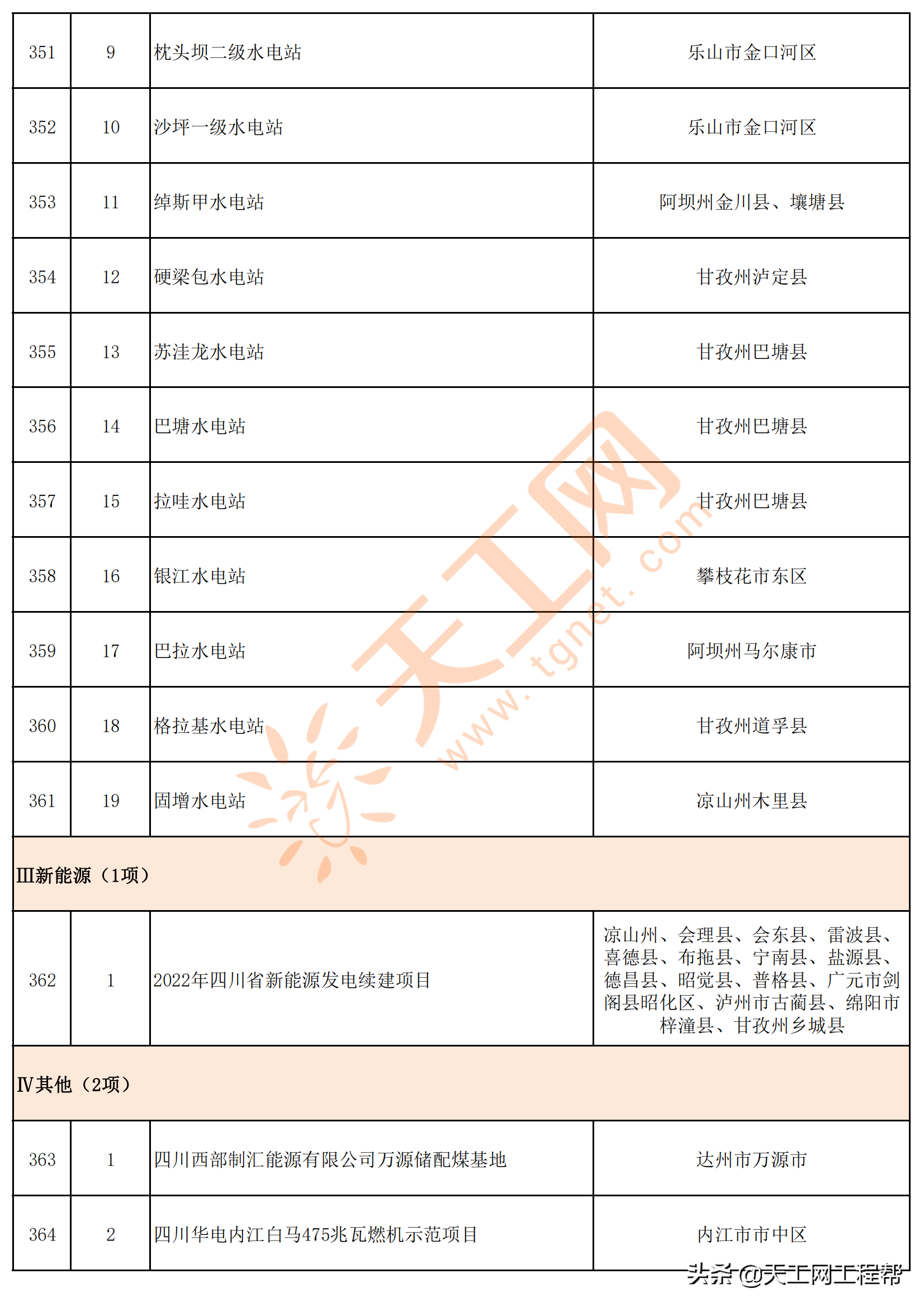 四川省2022年重点项目清单（共700个）