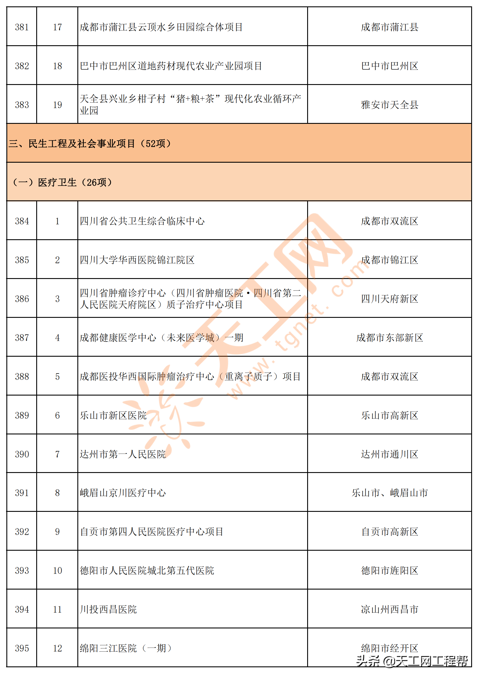 四川省2022年重点项目清单（共700个）