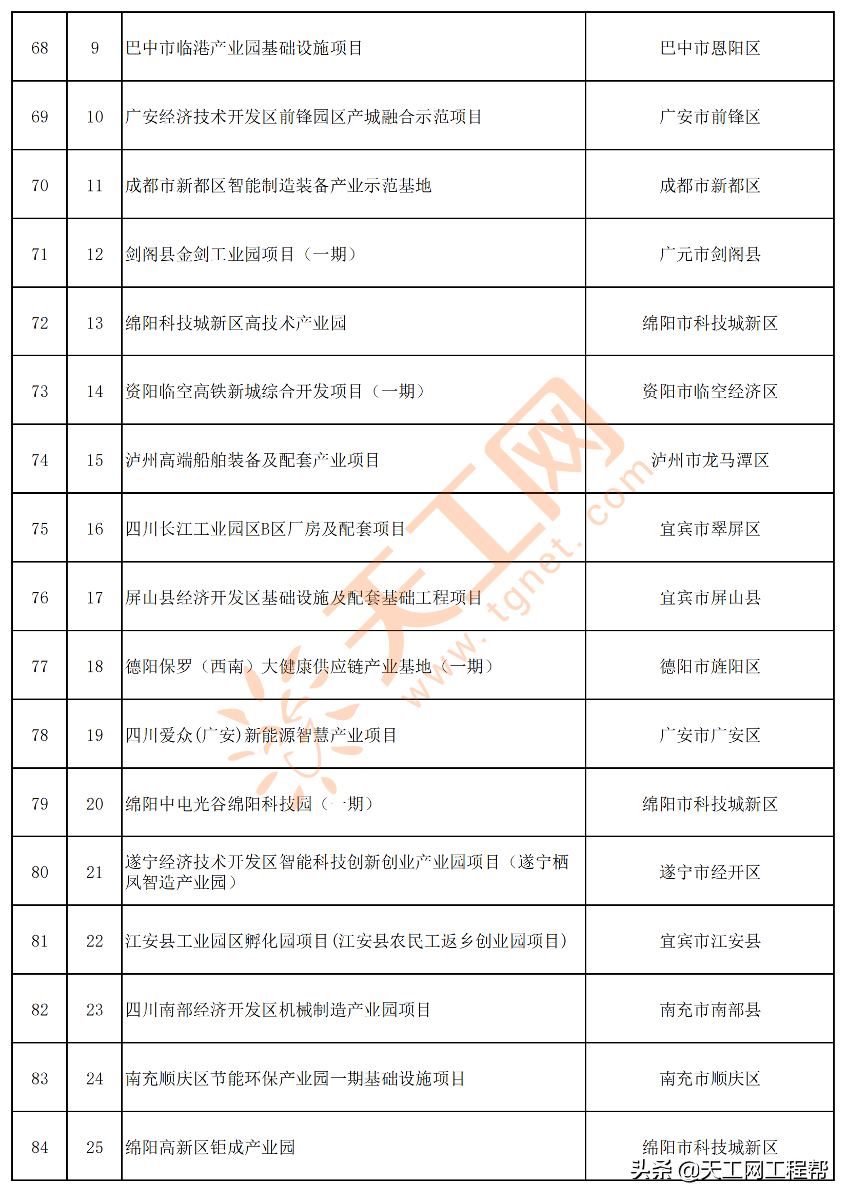 四川省2022年重点项目清单（共700个）