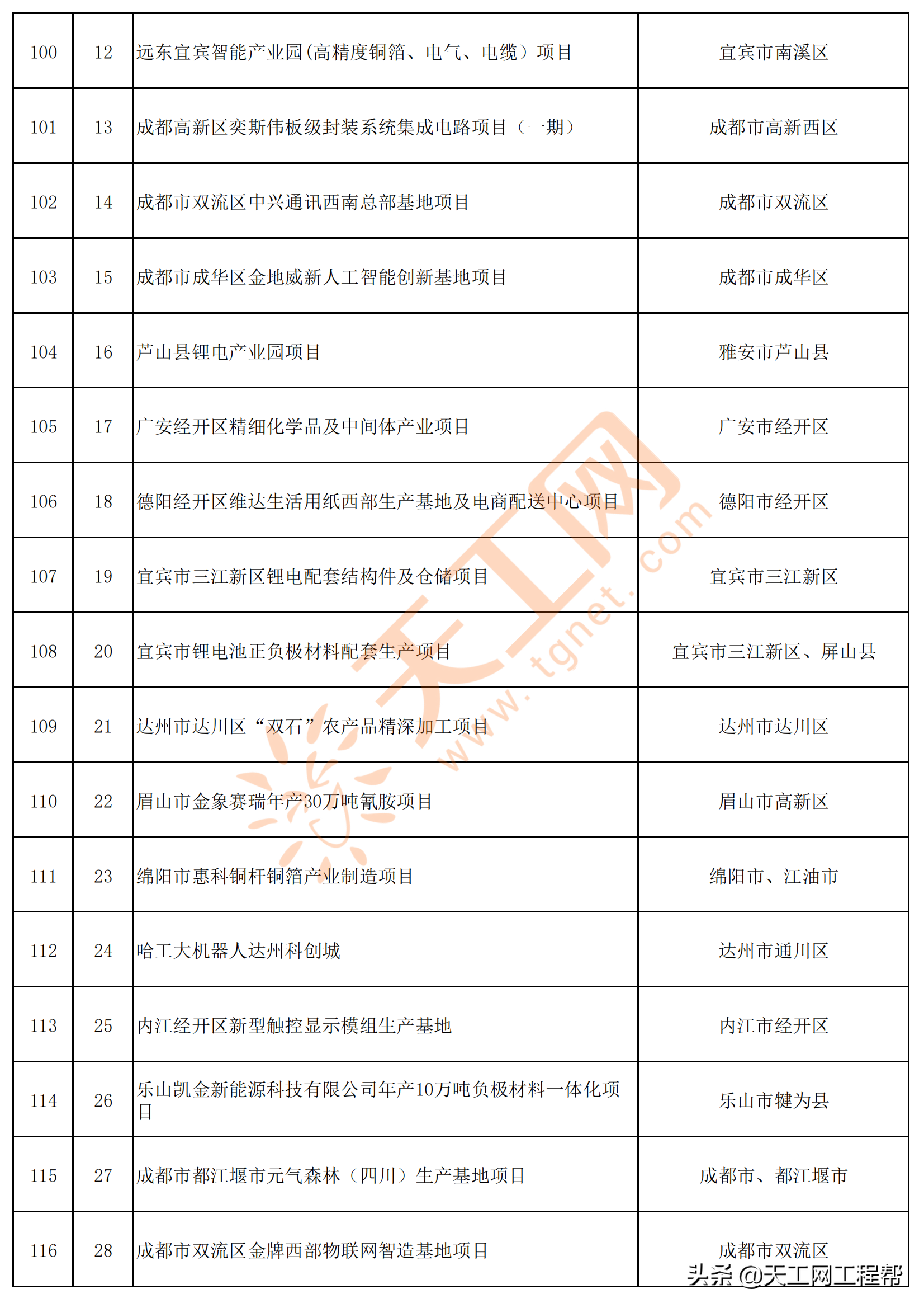 四川省2022年重点项目清单（共700个）