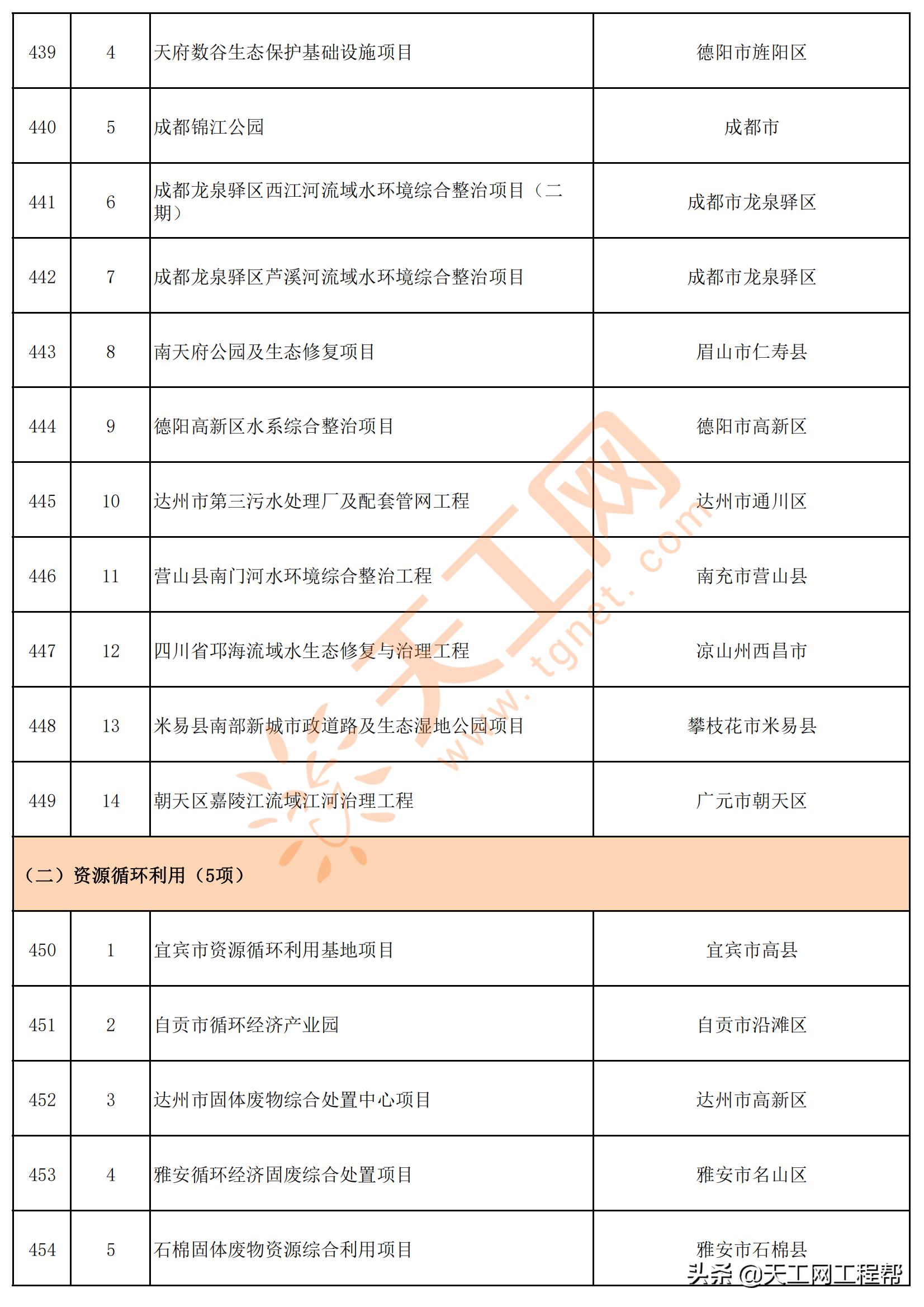 四川省2022年重点项目清单（共700个）