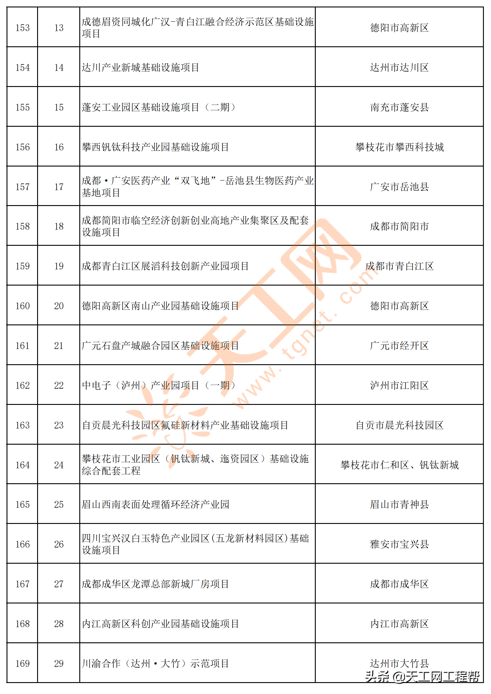 四川省2022年重点项目清单（共700个）