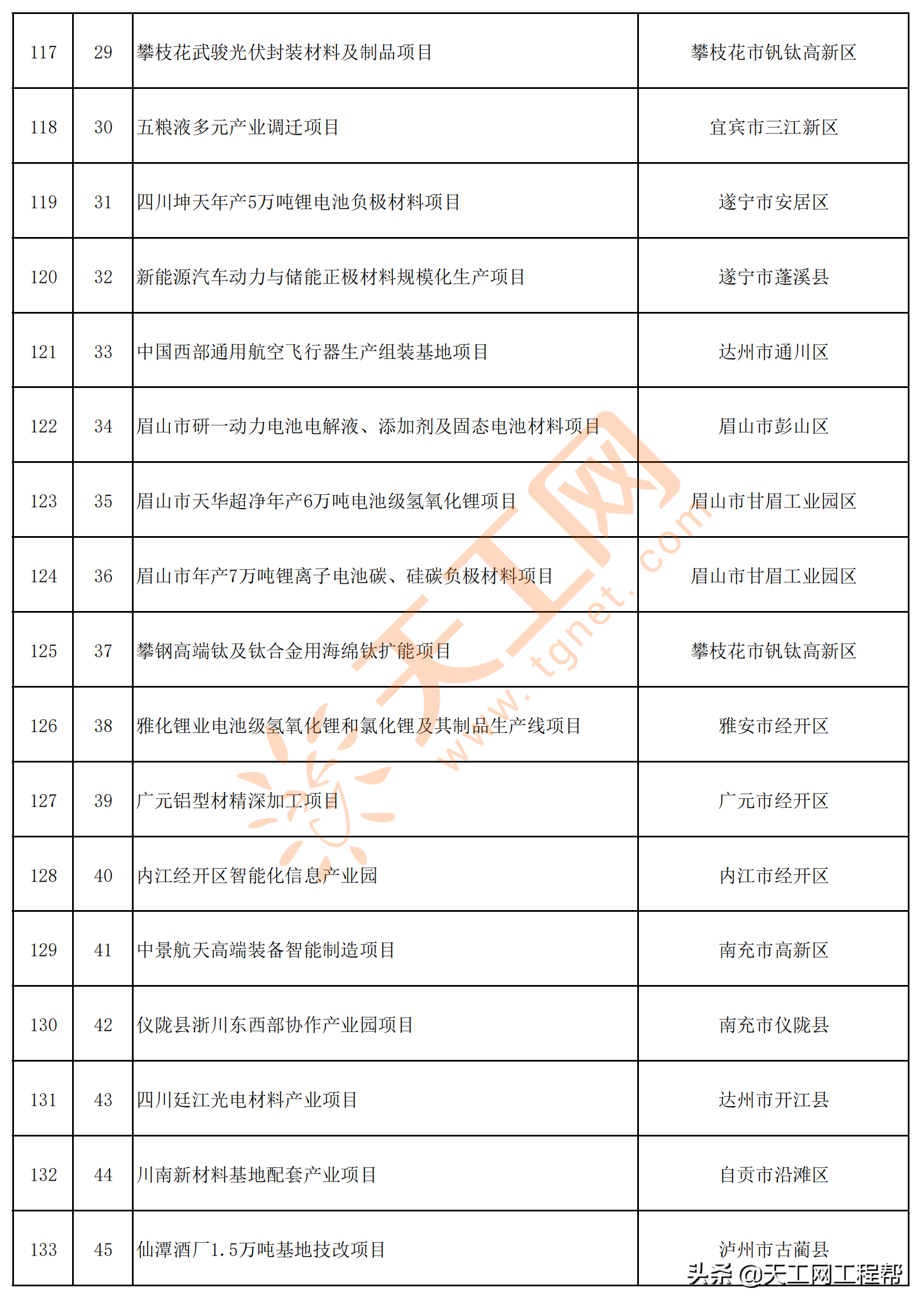 四川省2022年重点项目清单（共700个）