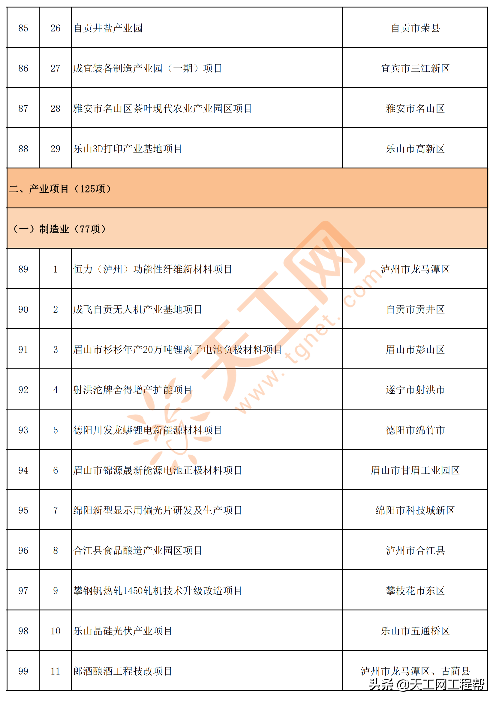 四川省2022年重点项目清单（共700个）