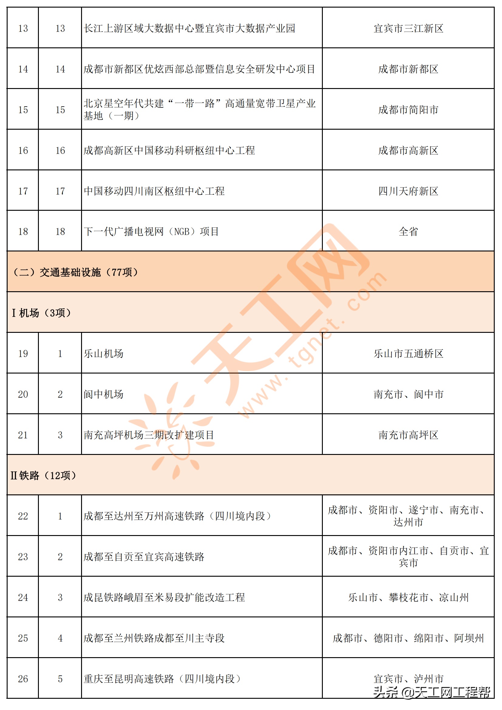 四川省2022年重点项目清单（共700个）