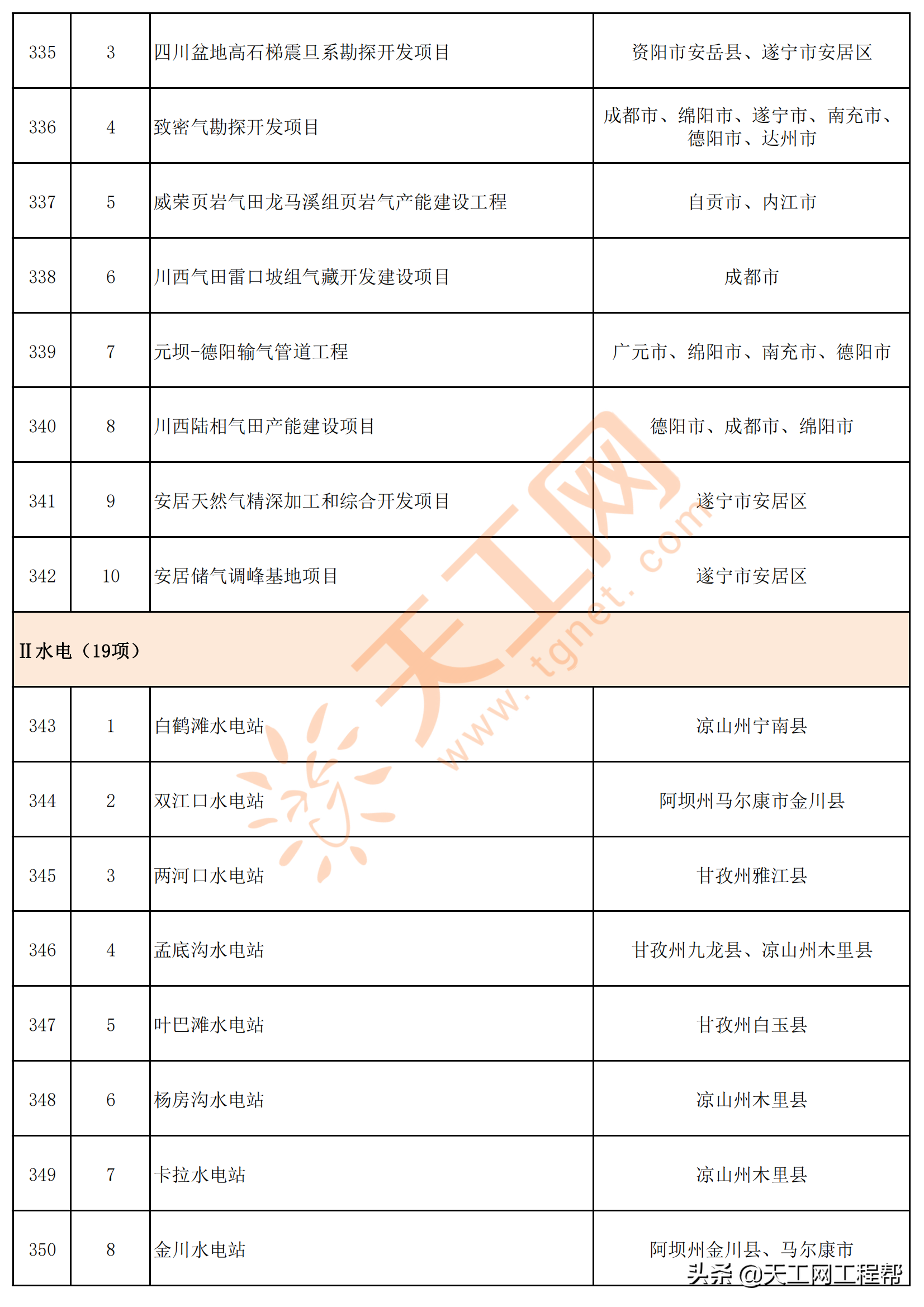 四川省2022年重点项目清单（共700个）