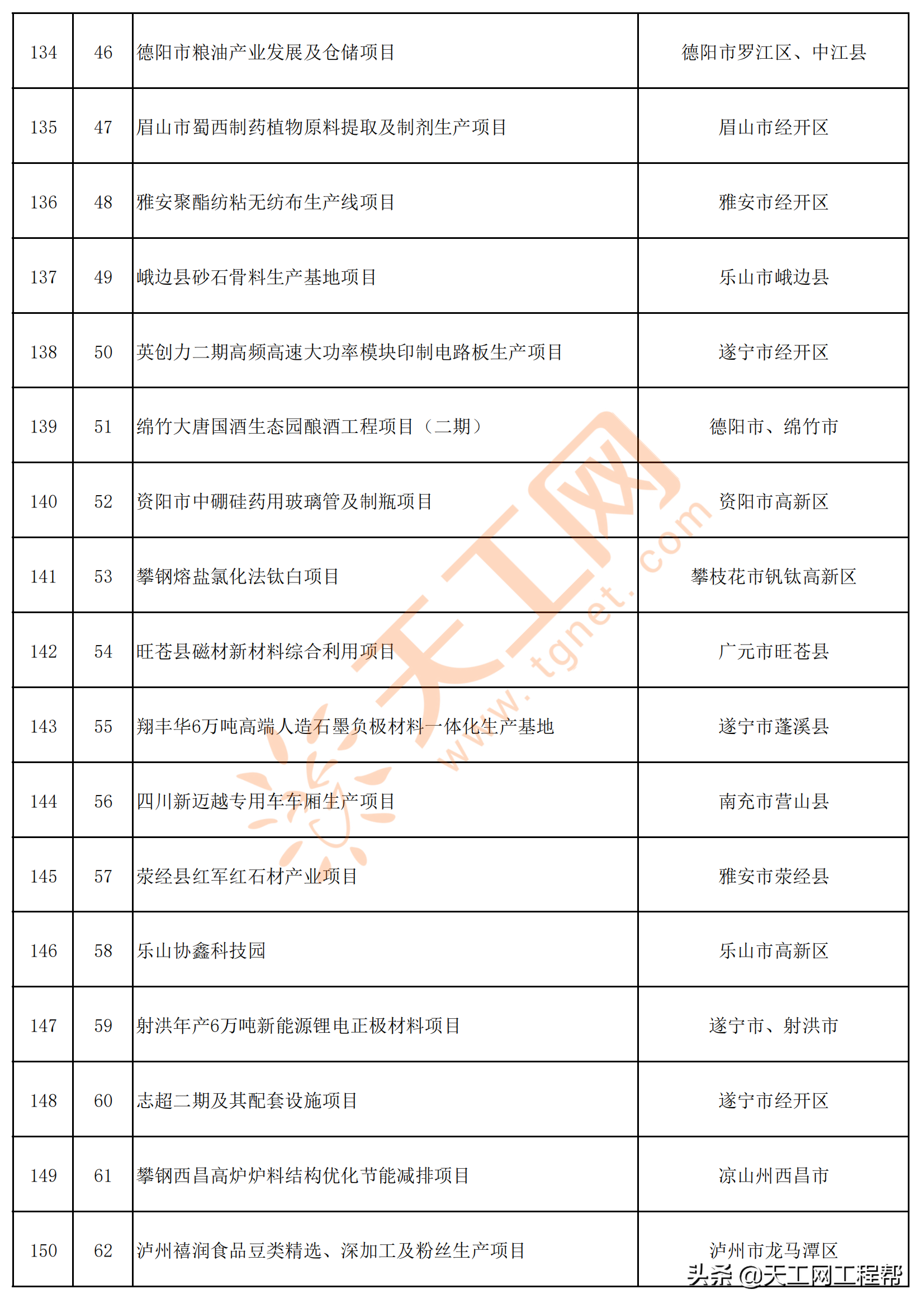 四川省2022年重点项目清单（共700个）